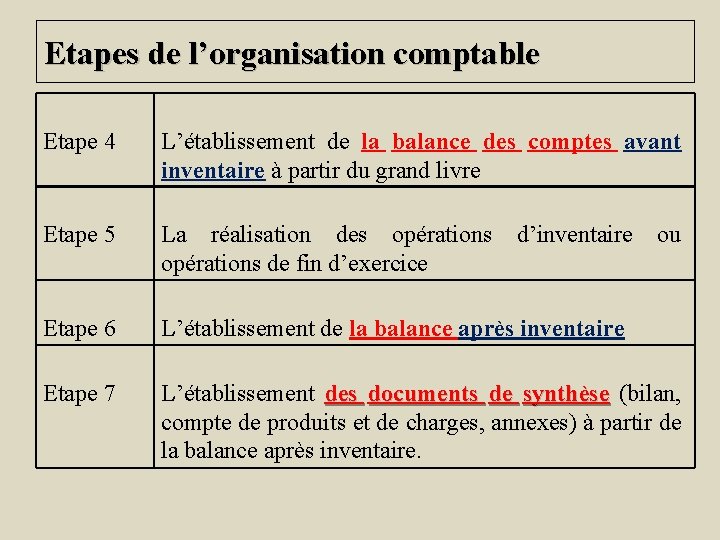 Etapes de l’organisation comptable Etape 4 L’établissement de la balance des comptes avant inventaire