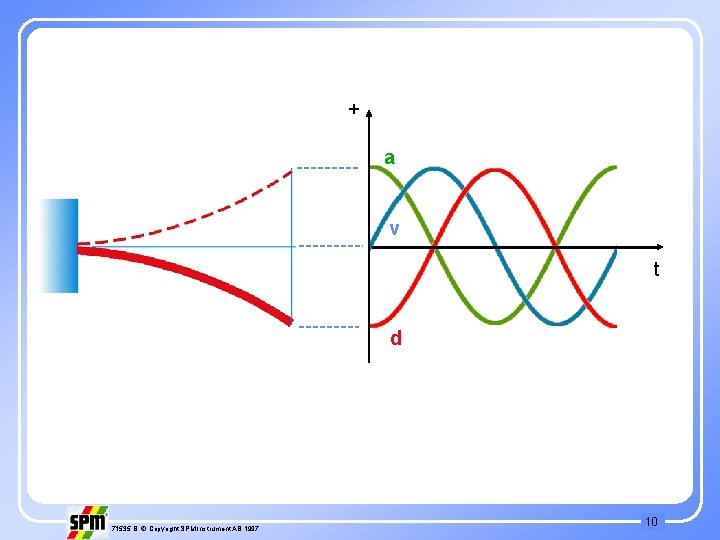 + a v t d 71535 B © Copyright SPM Instrument AB 1997 10