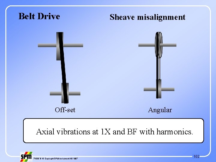 Belt Drive Off-set Sheave misalignment Angular Axial vibrations at 1 X and BF with