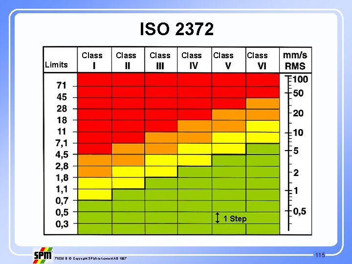 ISO 2372 Class Class Limits 1 Step 71535 B © Copyright SPM Instrument AB