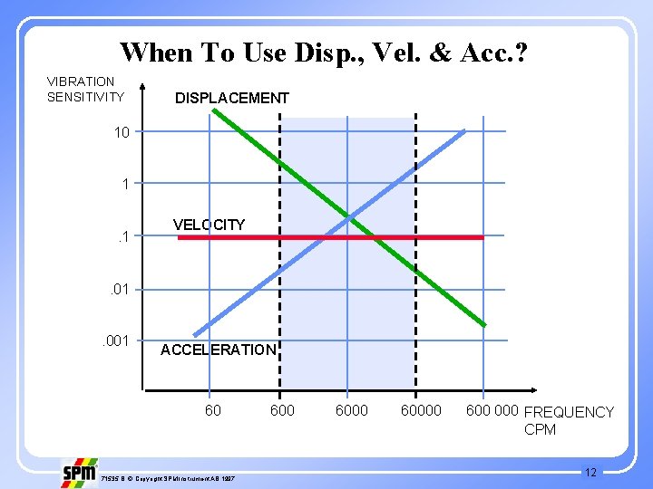 When To Use Disp. , Vel. & Acc. ? VIBRATION SENSITIVITY DISPLACEMENT 10 1.