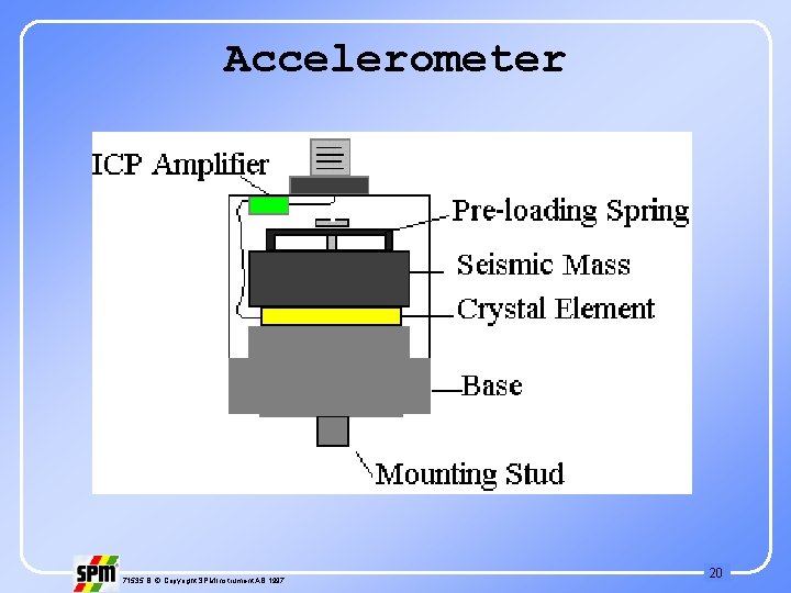 Accelerometer 71535 B © Copyright SPM Instrument AB 1997 20 