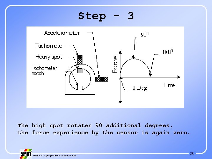 Step - 3 The high spot rotates 90 additional degrees, the force experience by