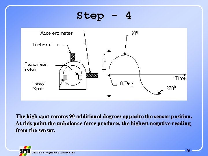 Step - 4 The high spot rotates 90 additional degrees opposite the sensor position.