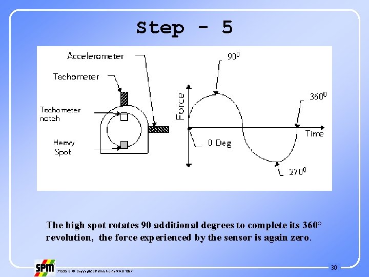 Step - 5 The high spot rotates 90 additional degrees to complete its 360°