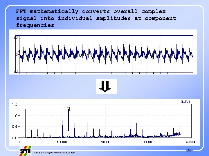 FFT mathematically converts overall complex signal into individual amplitudes at component frequencies 71535 B