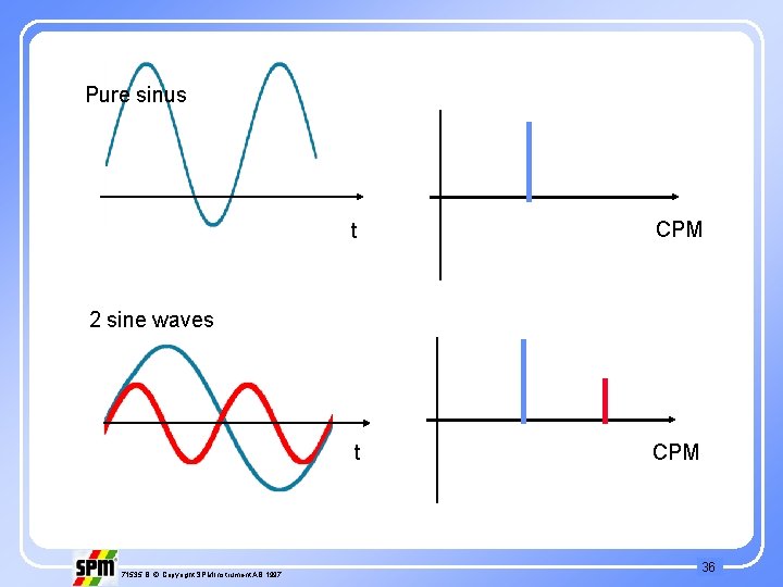 Pure sinus t CPM 2 sine waves 71535 B © Copyright SPM Instrument AB