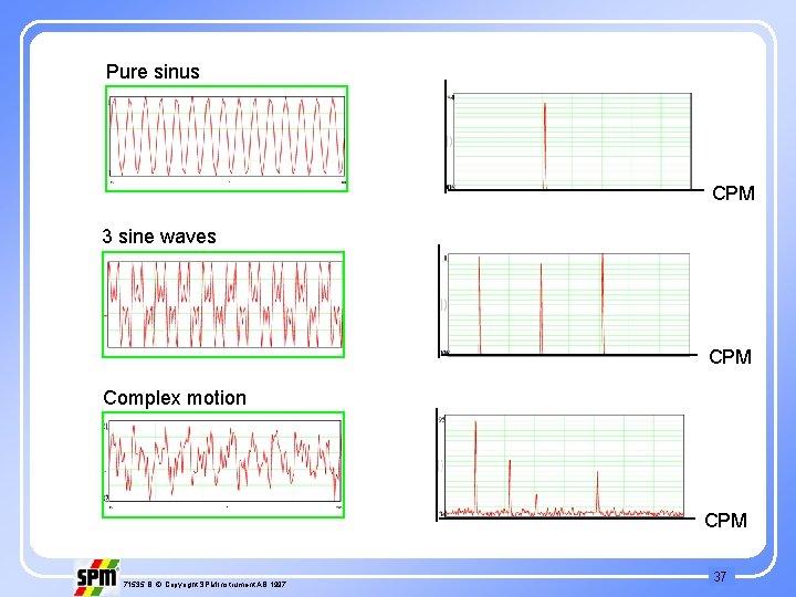 Pure sinus CPM 3 sine waves CPM Complex motion CPM 71535 B © Copyright