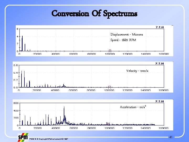 Conversion Of Spectrums Displacement- Microns Speed - 2889 RPM Velocity - mm/s Acceleration -