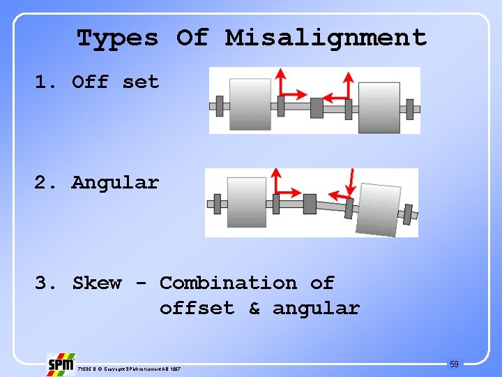 Types Of Misalignment 1. Off set 2. Angular 3. Skew - Combination of offset