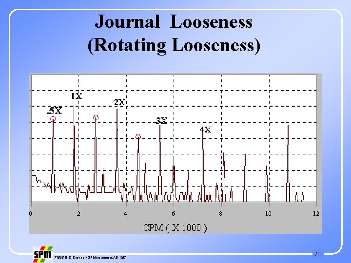 Journal Looseness (Rotating Looseness) 71535 B © Copyright SPM Instrument AB 1997 78 