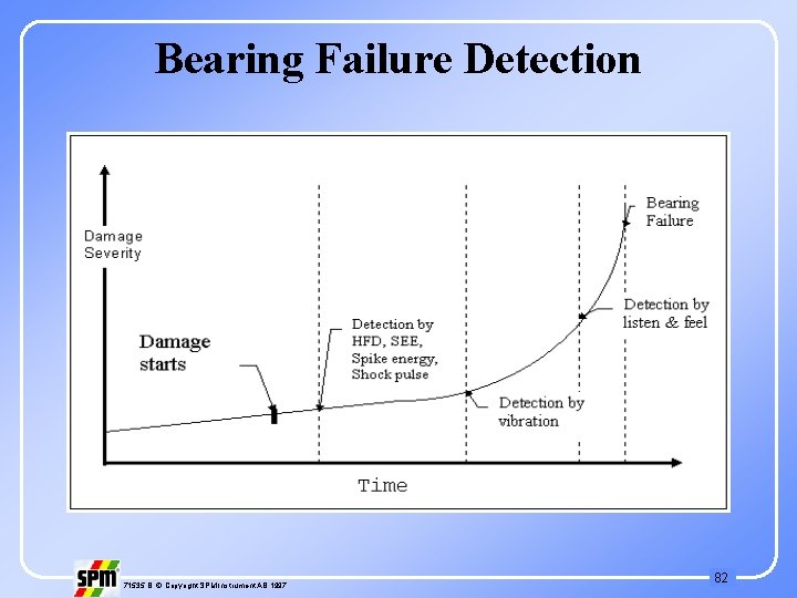 Bearing Failure Detection 71535 B © Copyright SPM Instrument AB 1997 82 