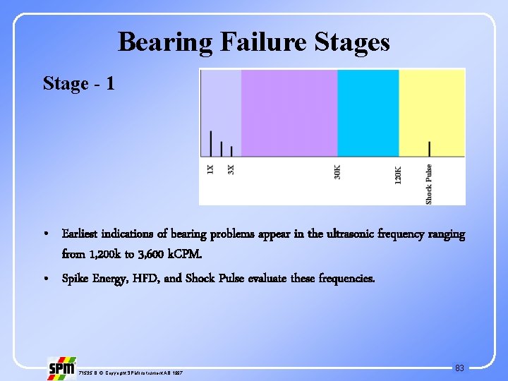 Bearing Failure Stages Stage - 1 • Earliest indications of bearing problems appear in