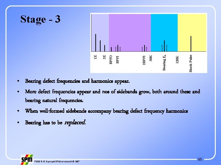 Stage - 3 • Bearing defect frequencies and harmonics appear. • More defect frequencies