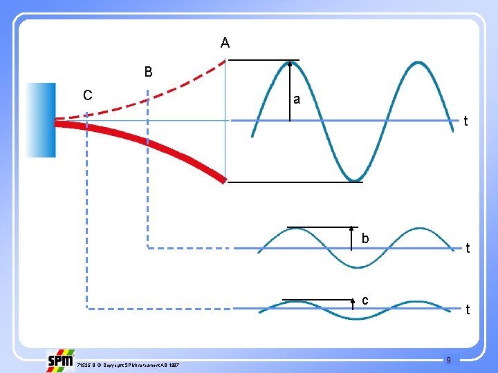 A B C a t b t c 71535 B © Copyright SPM Instrument