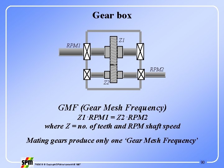 Gear box Z 1 RPM 2 Z 2 GMF (Gear Mesh Frequency) Z 1.