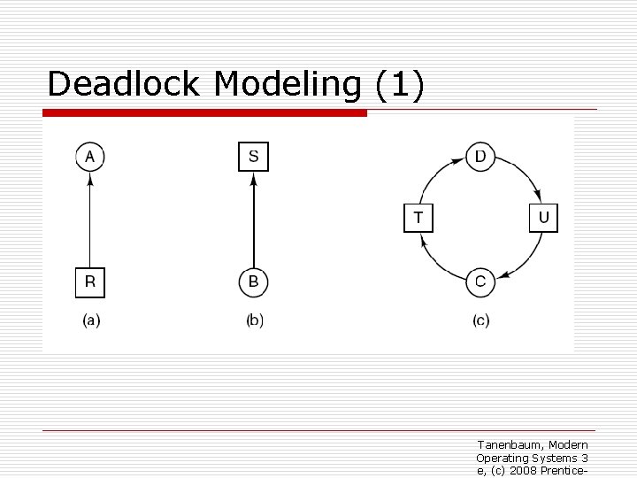 Deadlock Modeling (1) o Figure 6 -3. Resource allocation graphs. (a) Holding a resource.