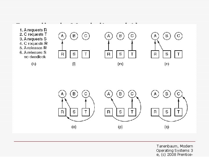 Deadlock Modeling (4) o Figure 6 -4. An example of how deadlock occurs and
