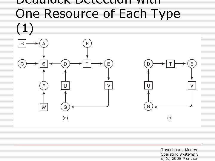 Deadlock Detection with One Resource of Each Type (1) o Figure 6 -5. (a)