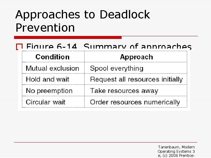 Approaches to Deadlock Prevention o Figure 6 -14. Summary of approaches to deadlock prevention.