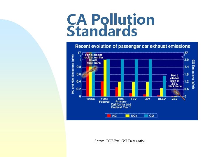 CA Pollution Standards Source: DOE Fuel Cell Presentation 