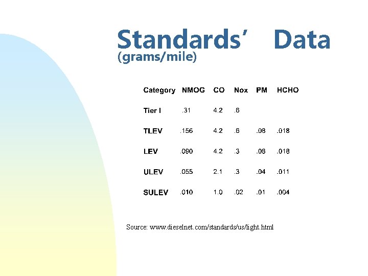 Standards’ Data (grams/mile) Source: www. dieselnet. com/standards/us/light. html 