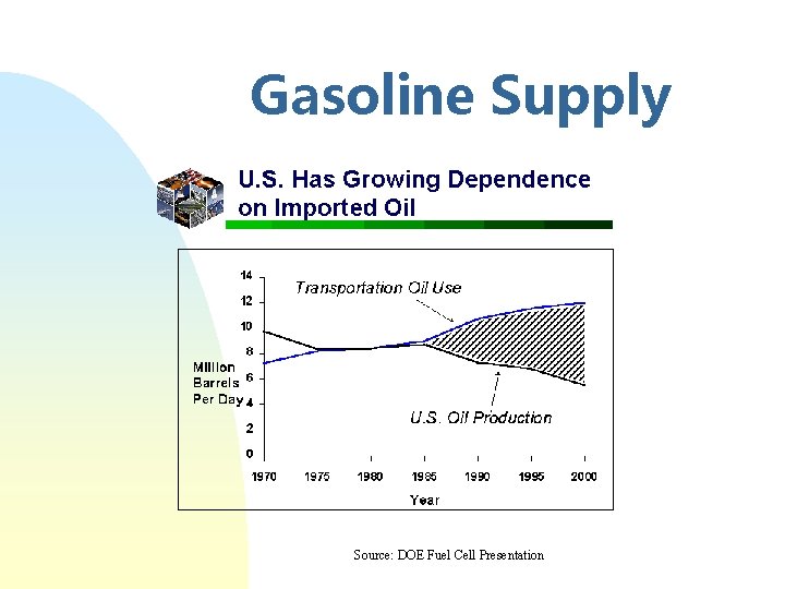 Gasoline Supply Source: DOE Fuel Cell Presentation 