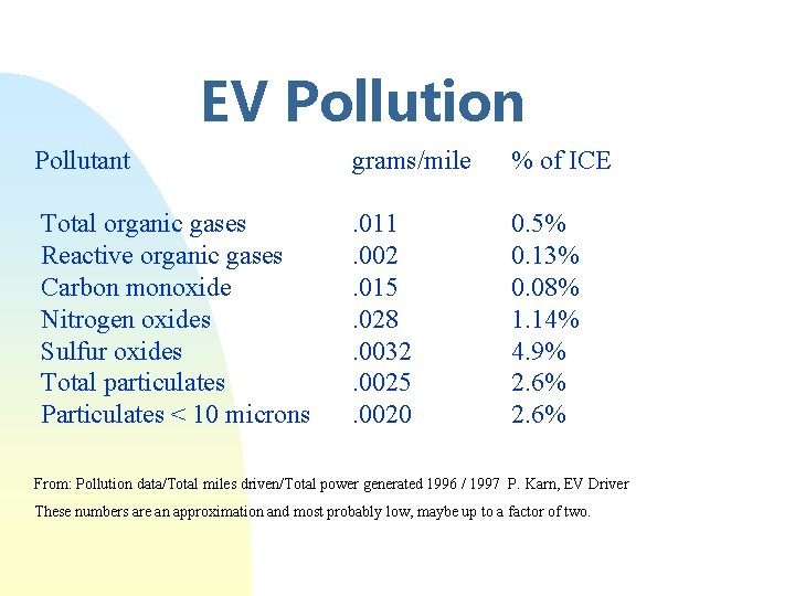 EV Pollution Pollutant grams/mile % of ICE Total organic gases Reactive organic gases Carbon