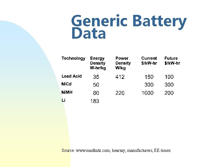 Generic Battery Data Source: www. madkatz. com; hearsay, manufacturers, EE-times. 