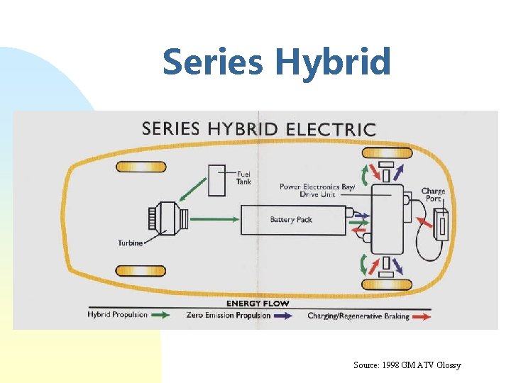 Series Hybrid Source: 1998 GM ATV Glossy 