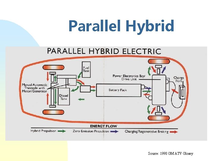 Parallel Hybrid Source: 1998 GM ATV Glossy 