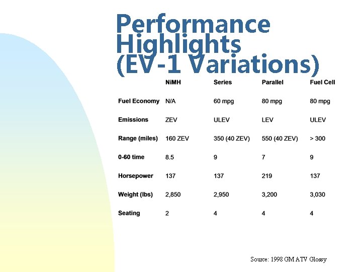 Performance Highlights (EV-1 Variations) Source: 1998 GM ATV Glossy 