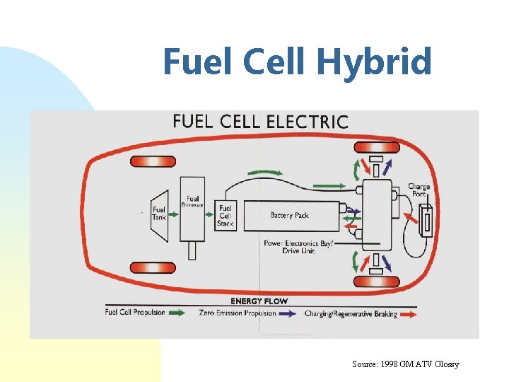 Fuel Cell Hybrid Source: 1998 GM ATV Glossy 