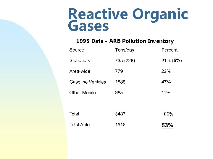 Reactive Organic Gases 1995 Data - ARB Pollution Inventory 