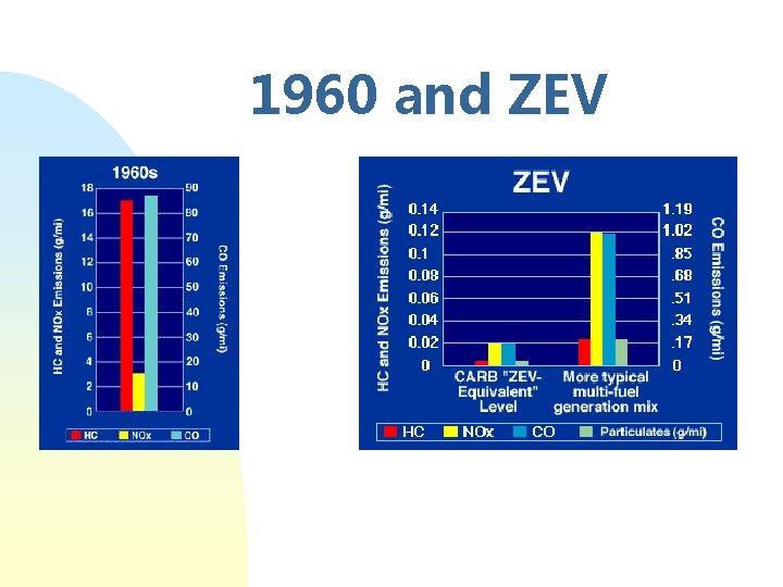 1960 and ZEV 