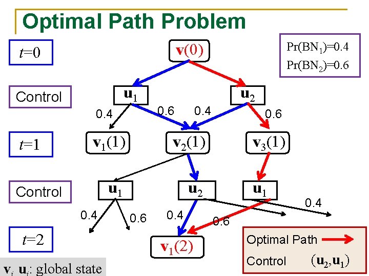 Optimal Path Problem t=0 u 1 Control u 2 0. 6 0. 4 t=1