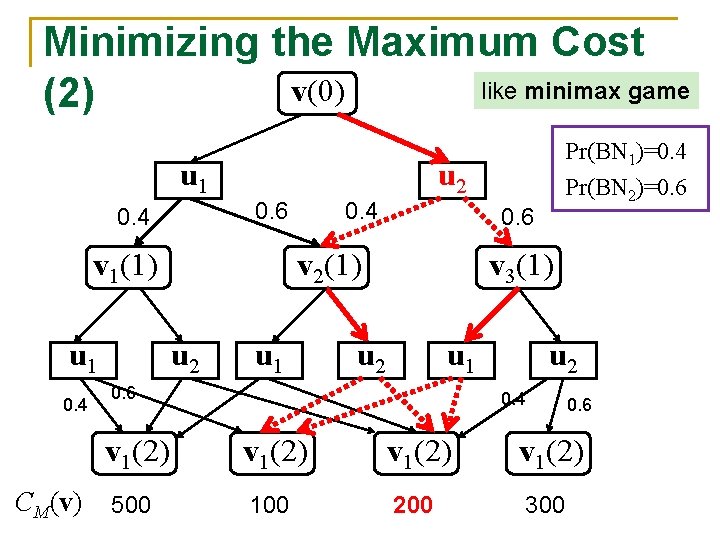 Minimizing the Maximum Cost like minimax game v(0) (2) u 1 u 2 0.