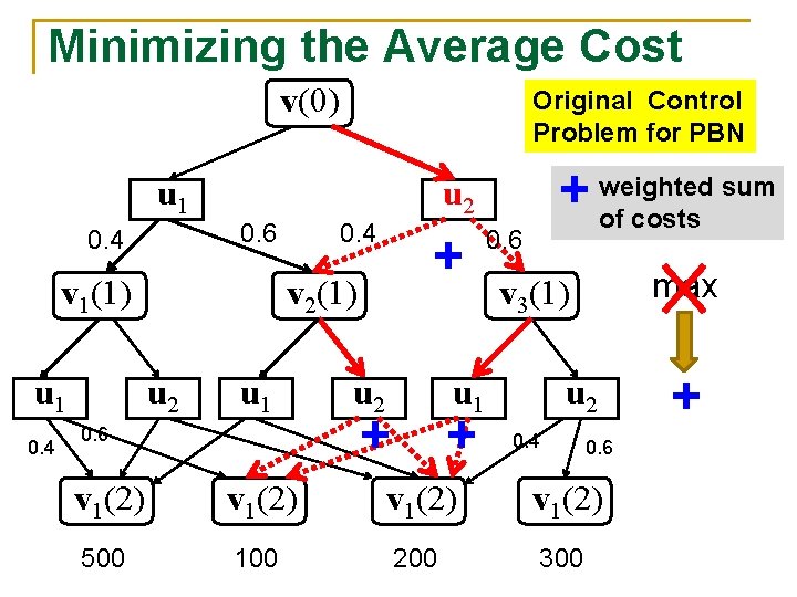 Minimizing the Average Cost v(0) Original Control Problem for PBN u 1 0. 6