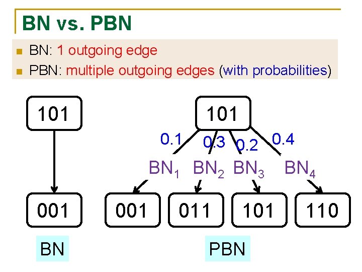BN vs. PBN n n BN: 1 outgoing edge PBN: multiple outgoing edges (with