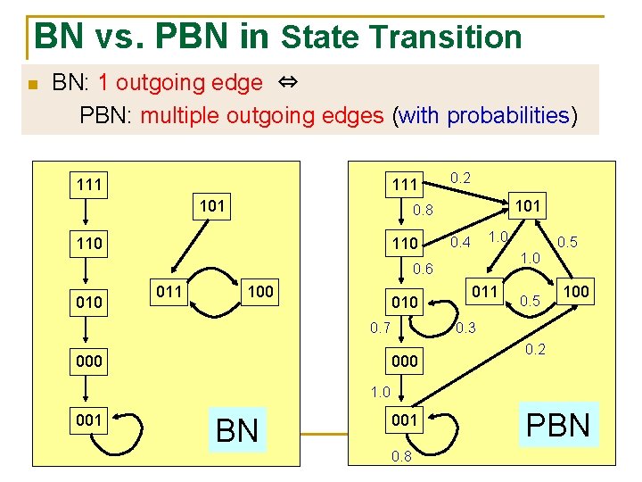 BN vs. PBN in State Transition Diagram BN: 1 outgoing edge n ⇔ PBN: