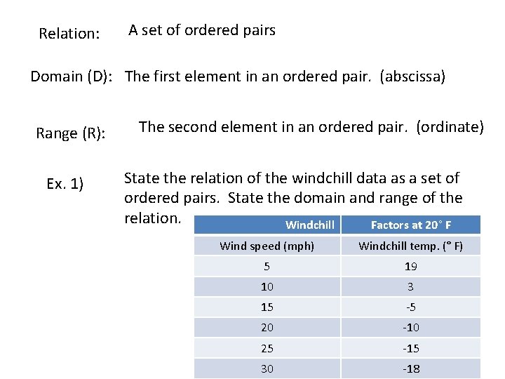 Relation: A set of ordered pairs Domain (D): The first element in an ordered