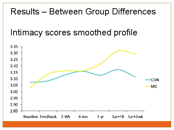 Results – Between Group Differences Intimacy scores smoothed profile 