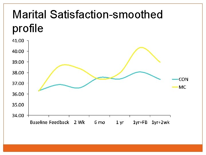 Marital Satisfaction-smoothed profile 