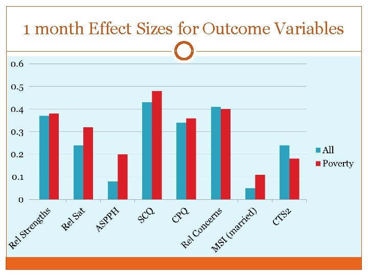 1 month Effect Sizes for Outcome Variables 