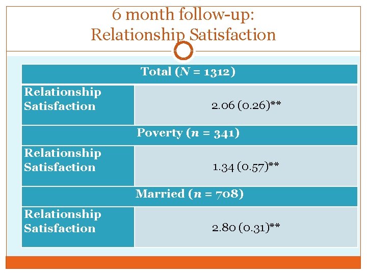 6 month follow-up: Relationship Satisfaction Total (N = 1312) Relationship Satisfaction 2. 06 (0.