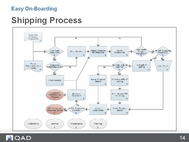 Easy On-Boarding Shipping Process 14 