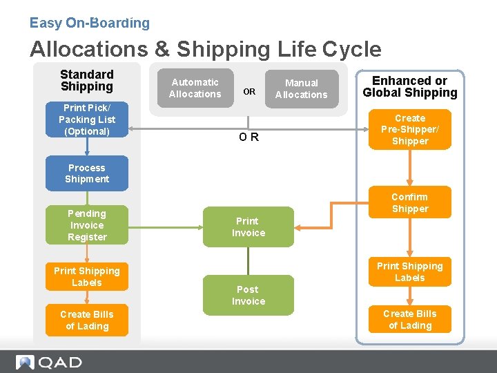 Allocations and Shipping Life Cycle Easy On-Boarding Allocations & Shipping Life Cycle Standard Shipping