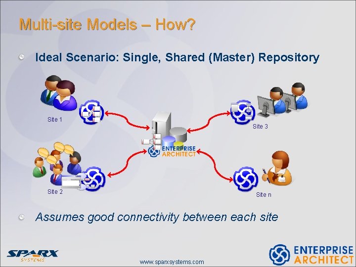 Multi-site Models – How? Ideal Scenario: Single, Shared (Master) Repository Site 1 Site 3