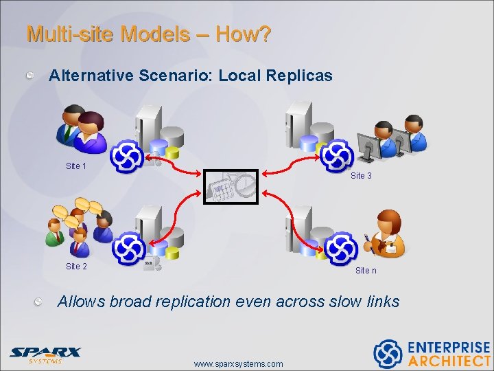 Multi-site Models – How? Alternative Scenario: Local Replicas Site 1 Site 3 Site 2