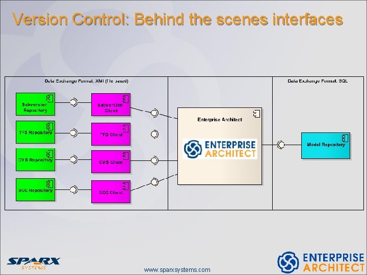 Version Control: Behind the scenes interfaces www. sparxsystems. com 